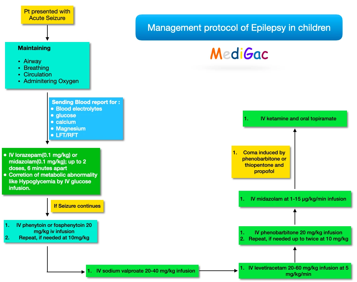 Epilepsy management